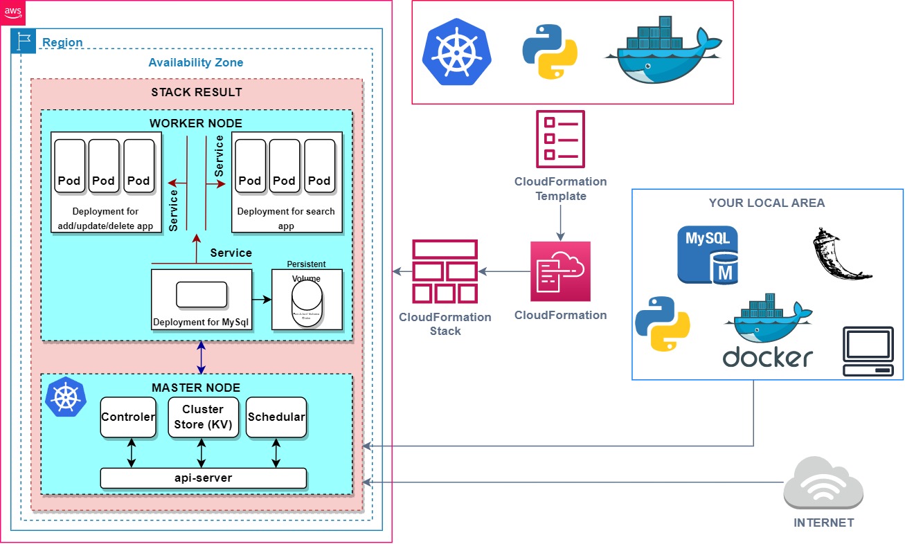 kubernetes microservice app Phonebook Microservice Web Application 